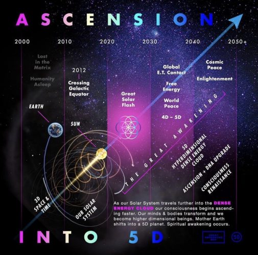 The 5th Dimension is the goal of ascension
