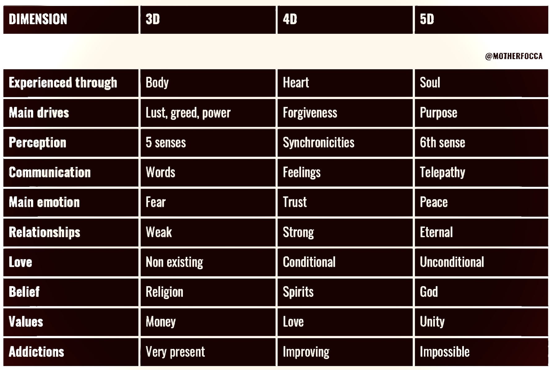 Simple explanation of living in 3D, 4D and the 5th Dimension